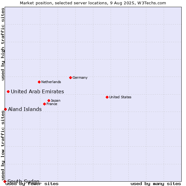 Market position of United Arab Emirates vs. Aland Islands vs. South Sudan