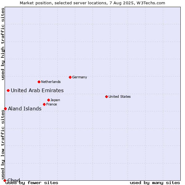 Market position of United Arab Emirates vs. Aland Islands vs. Chad