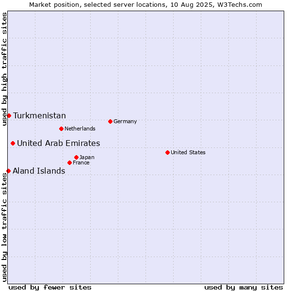 Market position of United Arab Emirates vs. Turkmenistan vs. Aland Islands