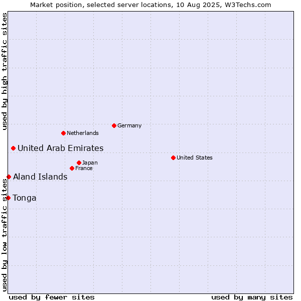 Market position of United Arab Emirates vs. Aland Islands vs. Tonga