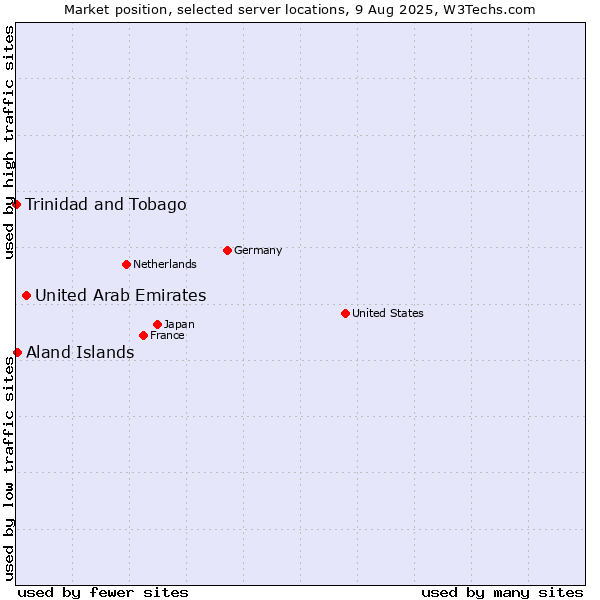 Market position of United Arab Emirates vs. Aland Islands vs. Trinidad and Tobago