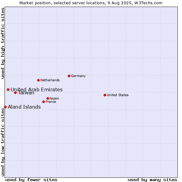 Market position of Taiwan vs. United Arab Emirates vs. Aland Islands