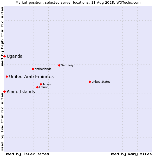 Market position of United Arab Emirates vs. Uganda vs. Aland Islands