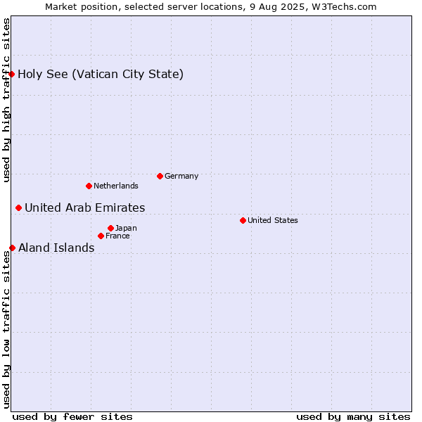Market position of United Arab Emirates vs. Aland Islands vs. Holy See (Vatican City State)