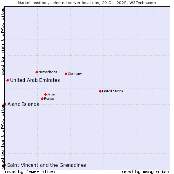Market position of United Arab Emirates vs. Aland Islands vs. Saint Vincent and the Grenadines