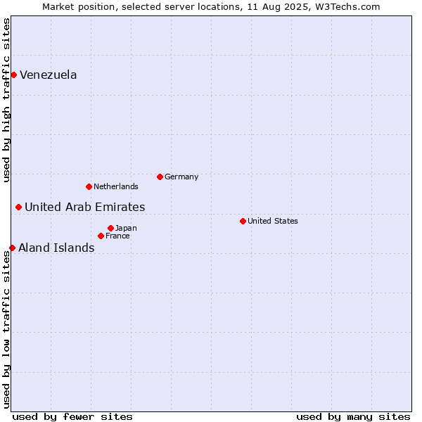 Market position of United Arab Emirates vs. Venezuela vs. Aland Islands