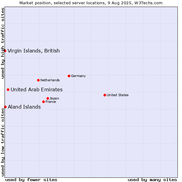 Market position of United Arab Emirates vs. Aland Islands vs. Virgin Islands, British