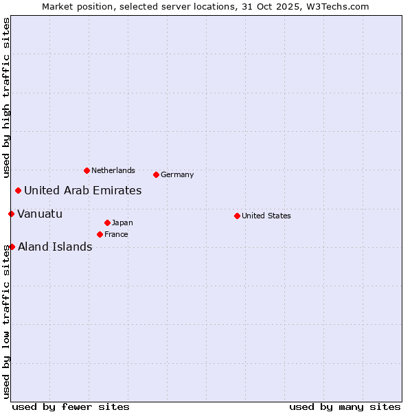 Market position of United Arab Emirates vs. Aland Islands vs. Vanuatu