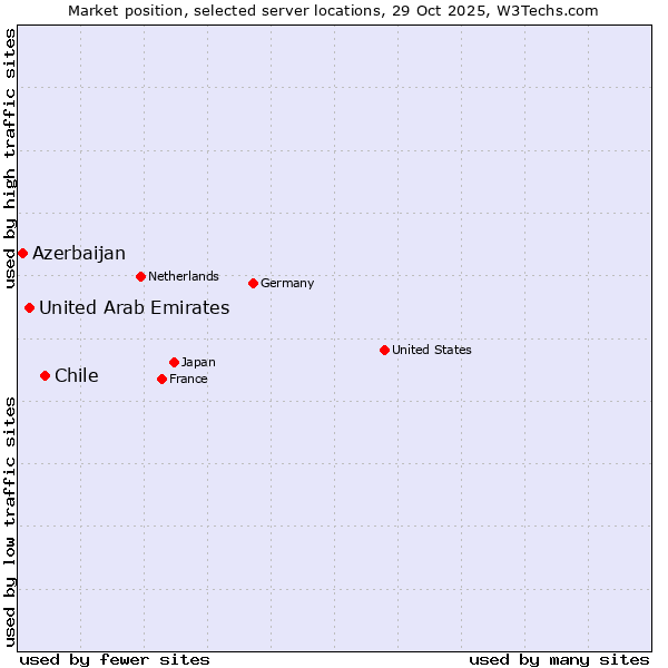 Market position of Chile vs. United Arab Emirates vs. Azerbaijan
