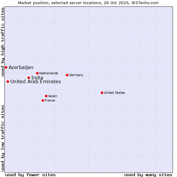 Market position of India vs. United Arab Emirates vs. Azerbaijan