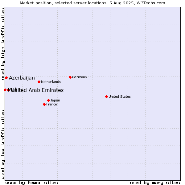 Market position of United Arab Emirates vs. Azerbaijan vs. Mali