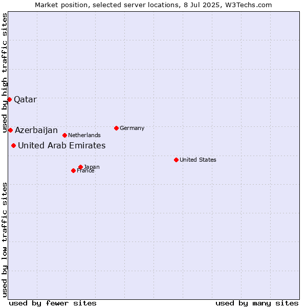 Market position of United Arab Emirates vs. Azerbaijan vs. Qatar