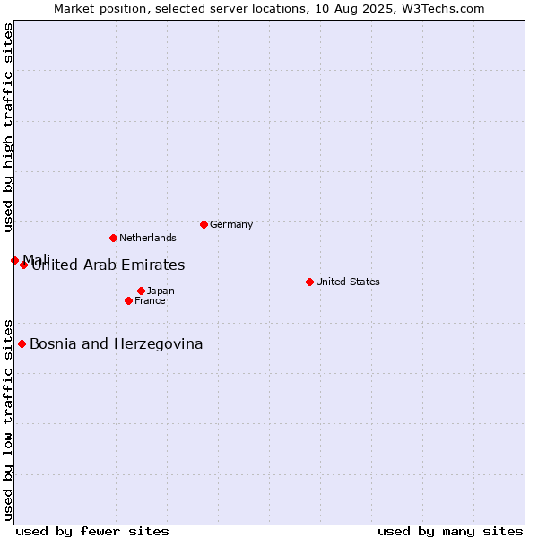 Market position of United Arab Emirates vs. Bosnia and Herzegovina vs. Mali