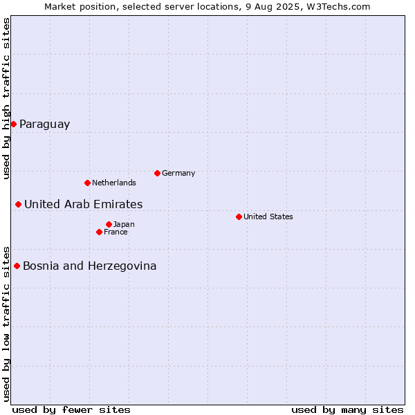 Market position of United Arab Emirates vs. Bosnia and Herzegovina vs. Paraguay