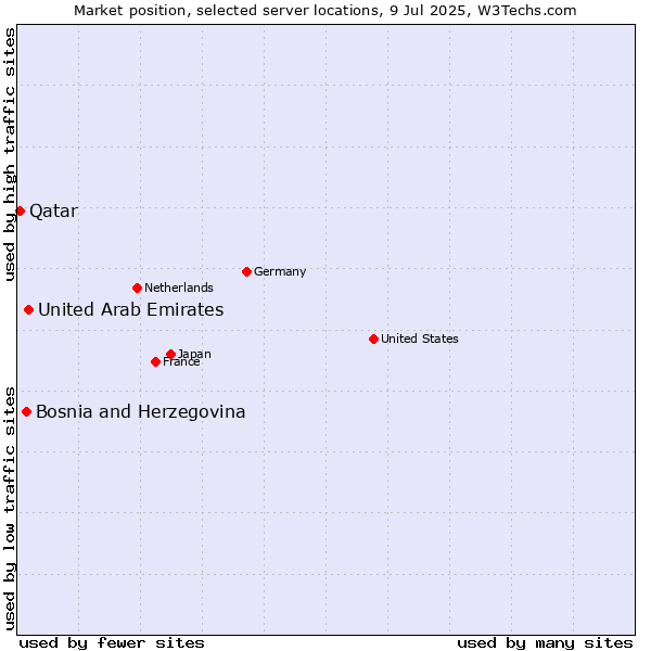 Market position of United Arab Emirates vs. Bosnia and Herzegovina vs. Qatar