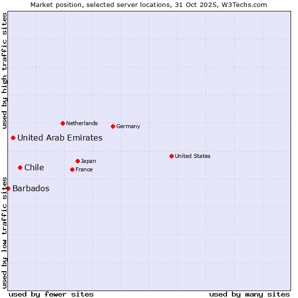 Market position of Chile vs. United Arab Emirates vs. Barbados