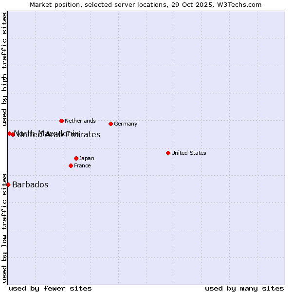 Market position of United Arab Emirates vs. North Macedonia vs. Barbados