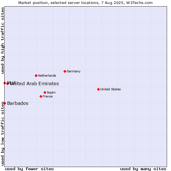 Market position of United Arab Emirates vs. Mali vs. Barbados