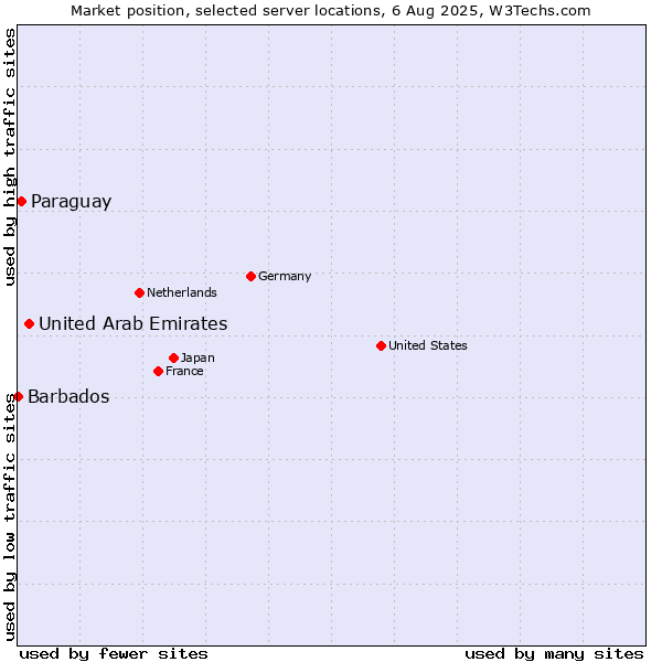 Market position of United Arab Emirates vs. Paraguay vs. Barbados