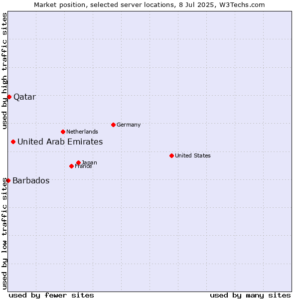 Market position of United Arab Emirates vs. Qatar vs. Barbados