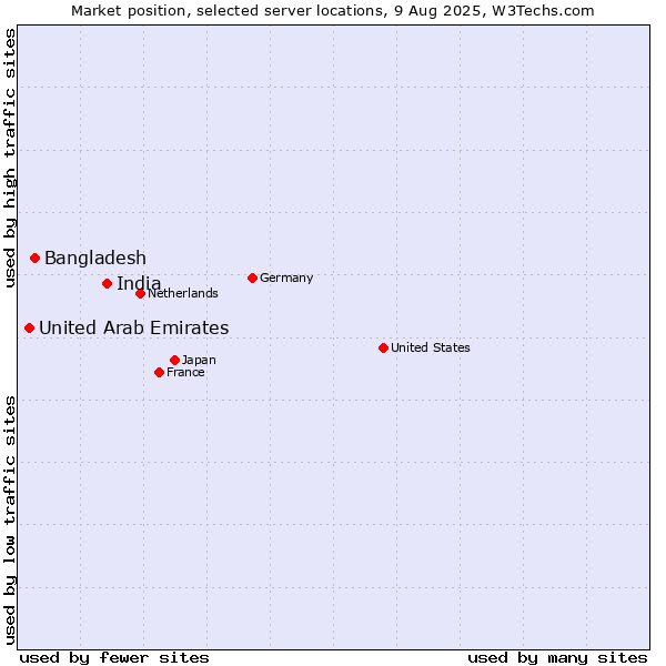 Market position of India vs. Bangladesh vs. United Arab Emirates