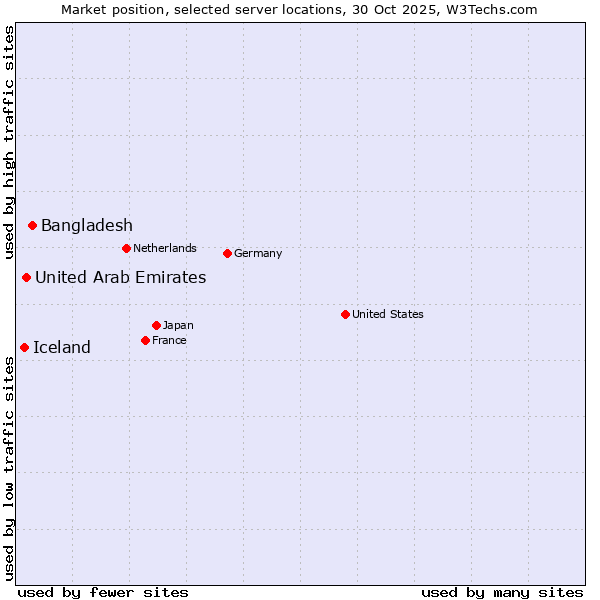 Market position of Bangladesh vs. United Arab Emirates vs. Iceland