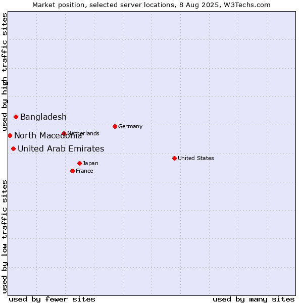 Market position of Bangladesh vs. United Arab Emirates vs. North Macedonia