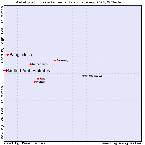 Market position of Bangladesh vs. United Arab Emirates vs. Mali