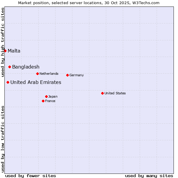Market position of Bangladesh vs. United Arab Emirates vs. Malta