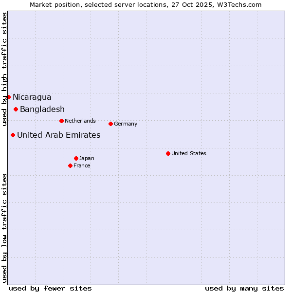 Market position of Bangladesh vs. United Arab Emirates vs. Nicaragua