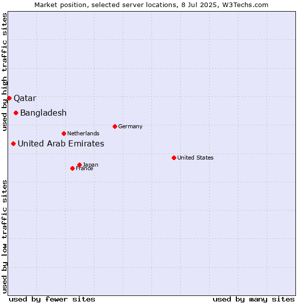 Market position of Bangladesh vs. United Arab Emirates vs. Qatar