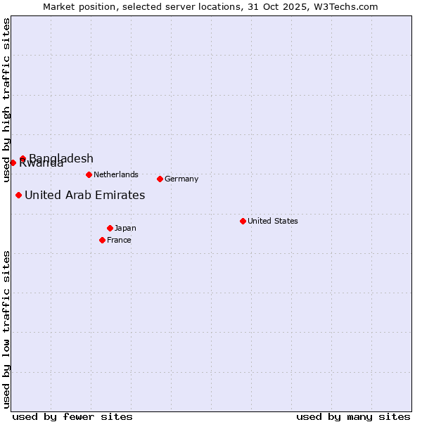 Market position of Bangladesh vs. United Arab Emirates vs. Rwanda