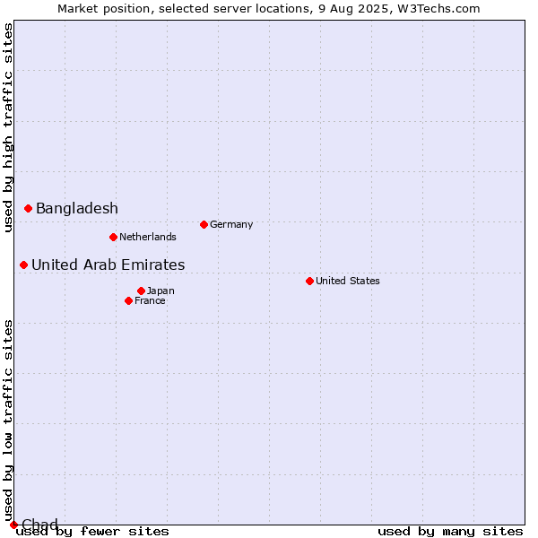 Market position of Bangladesh vs. United Arab Emirates vs. Chad