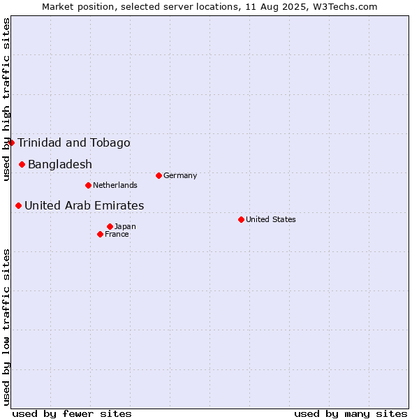 Market position of Bangladesh vs. United Arab Emirates vs. Trinidad and Tobago