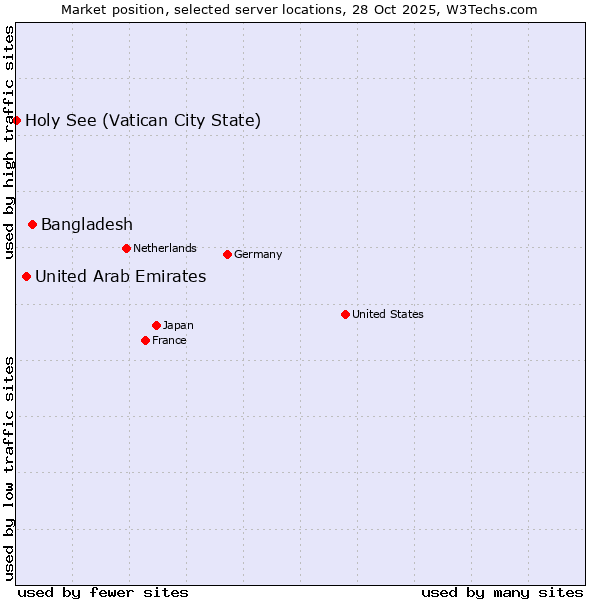 Market position of Bangladesh vs. United Arab Emirates vs. Holy See (Vatican City State)