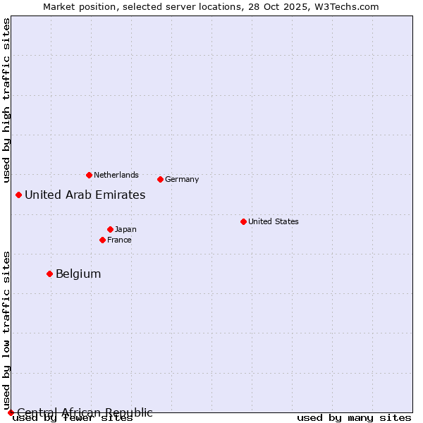 Market position of Belgium vs. United Arab Emirates vs. Central African Republic