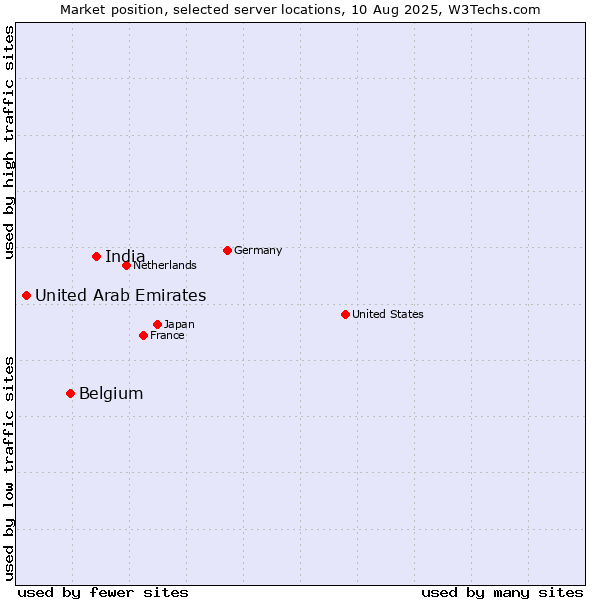 Market position of India vs. Belgium vs. United Arab Emirates