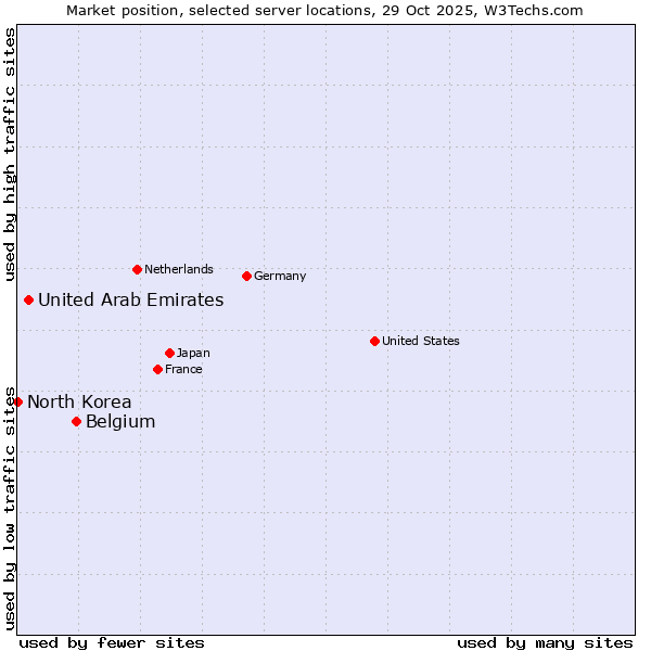 Market position of Belgium vs. United Arab Emirates vs. North Korea