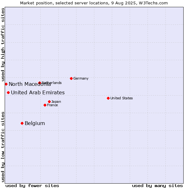 Market position of Belgium vs. United Arab Emirates vs. North Macedonia
