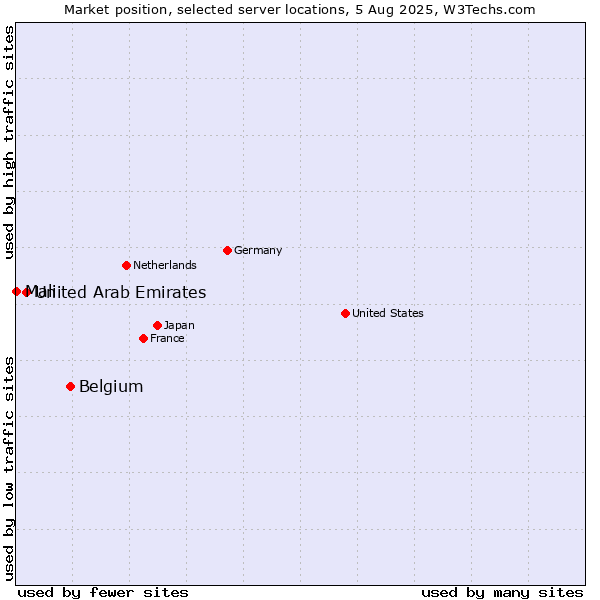 Market position of Belgium vs. United Arab Emirates vs. Mali