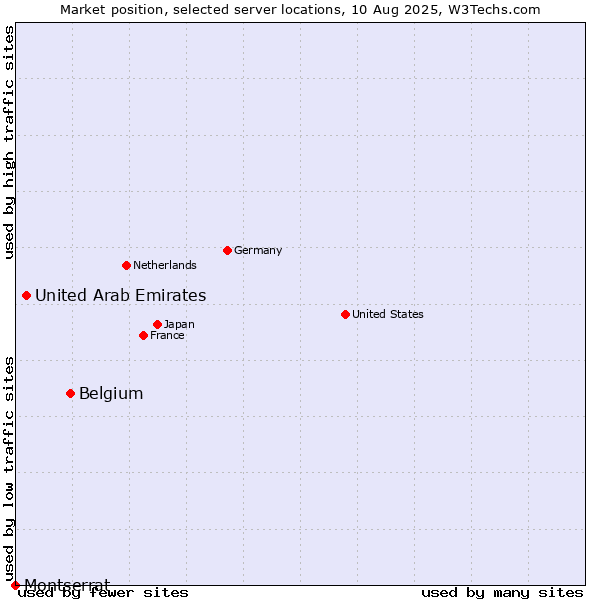 Market position of Belgium vs. United Arab Emirates vs. Montserrat