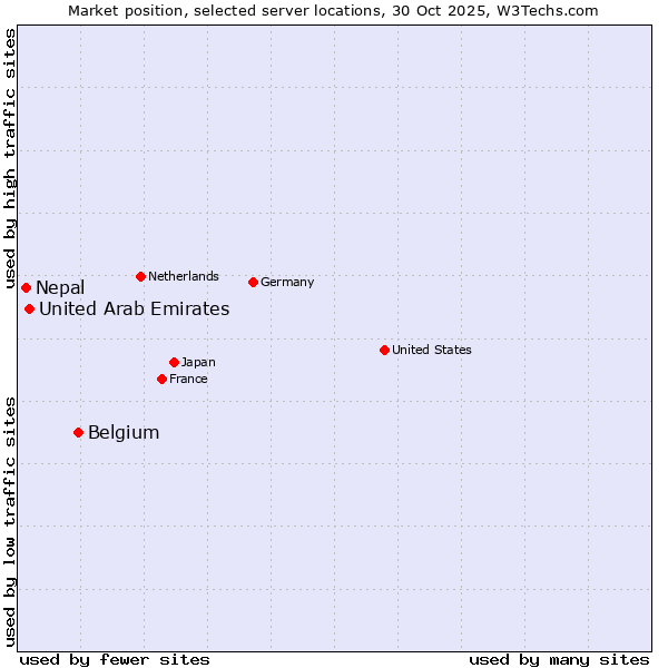 Market position of Belgium vs. United Arab Emirates vs. Nepal
