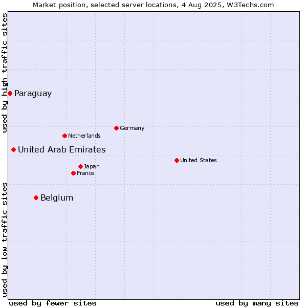 Market position of Belgium vs. United Arab Emirates vs. Paraguay