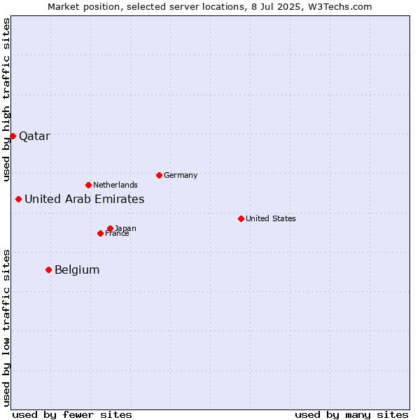 Market position of Belgium vs. United Arab Emirates vs. Qatar