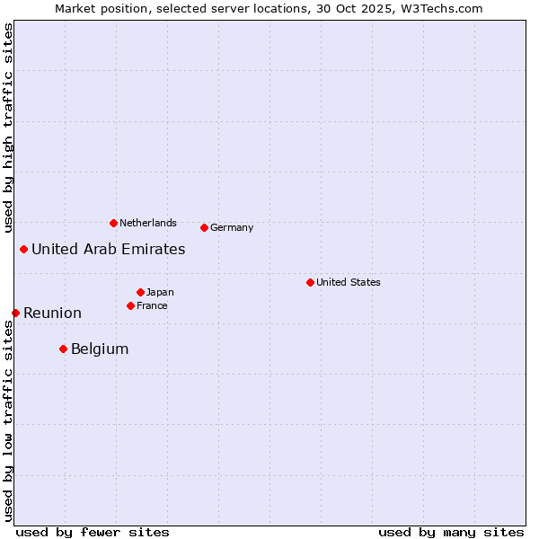 Market position of Belgium vs. United Arab Emirates vs. Reunion
