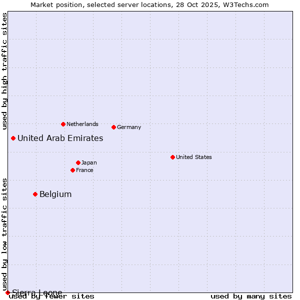 Market position of Belgium vs. United Arab Emirates vs. Sierra Leone