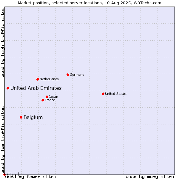 Market position of Belgium vs. United Arab Emirates vs. Chad