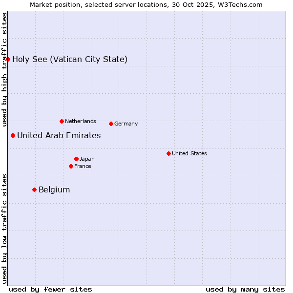 Market position of Belgium vs. United Arab Emirates vs. Holy See (Vatican City State)