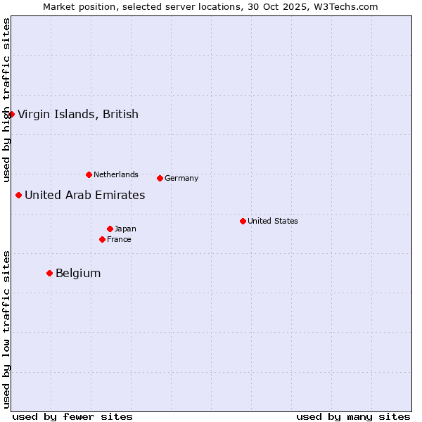 Market position of Belgium vs. United Arab Emirates vs. Virgin Islands, British