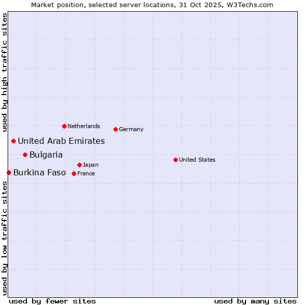 Market position of Bulgaria vs. United Arab Emirates vs. Burkina Faso